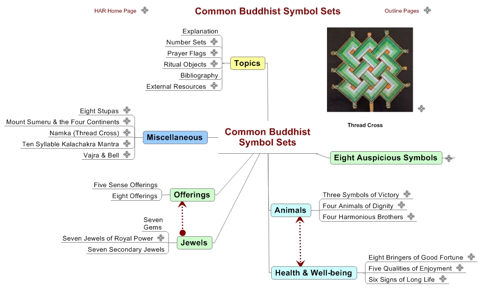 Common Buddhist Symbol Sets