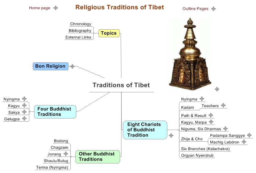 Traditions of Tibet